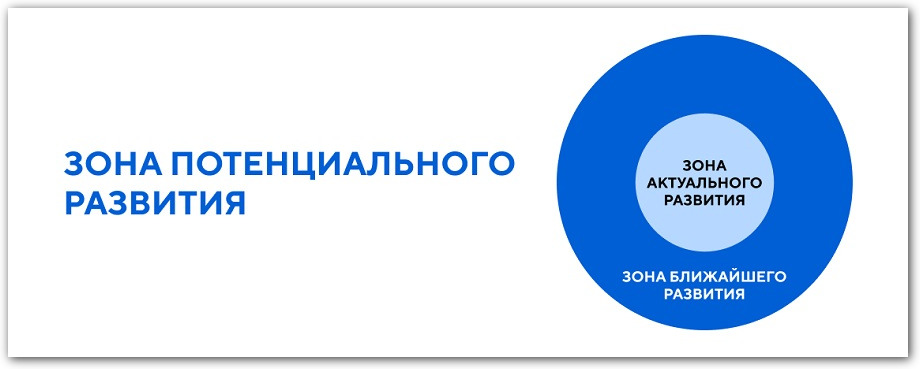 Зона потенциального развития